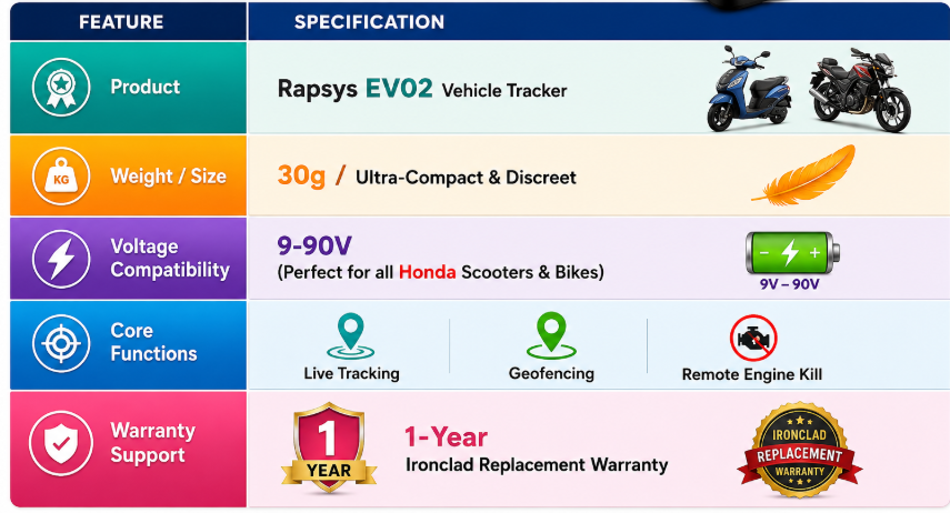 Honda Unicorn GPS Security System | Rapsys EV02 Tracker